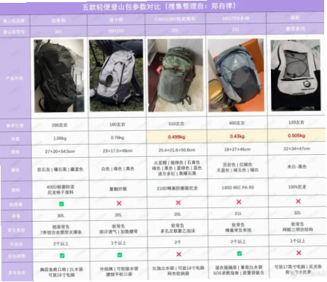 如何选轻便防泼水背包？胸扣腰带是关键